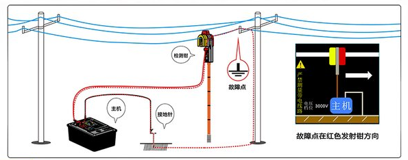 架空線路接地故障巡查儀測試原理